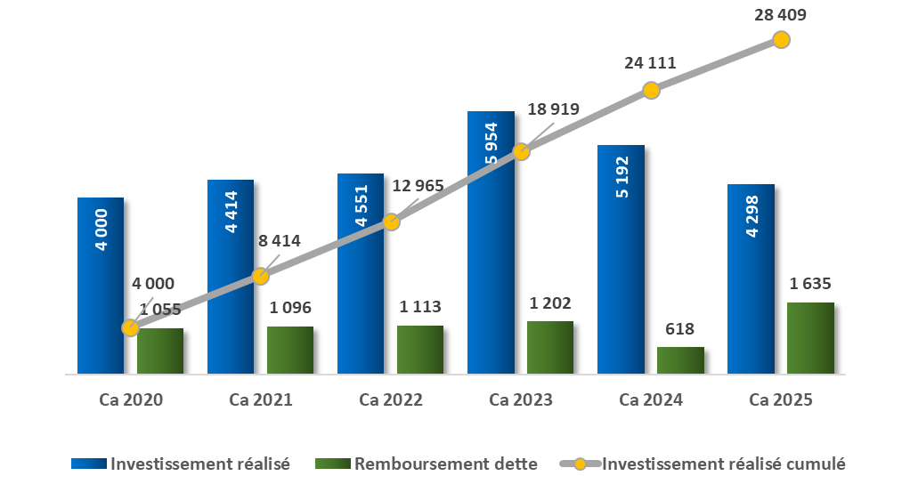 Evolution du programme d’investissement.png