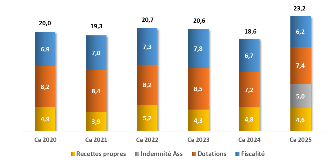 Evolution des recettes de fonctionnement.png