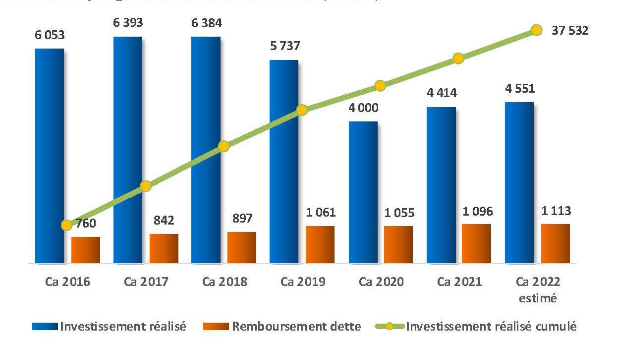 Evolution-du-programme-d’investissement-(en-MF).jpg