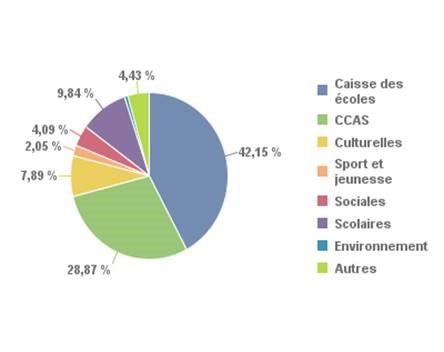 subventions ville associations