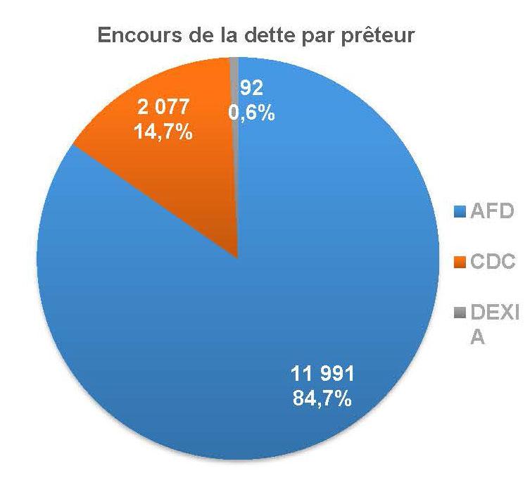 Encours-de-la-dette-par-prêteur.jpg