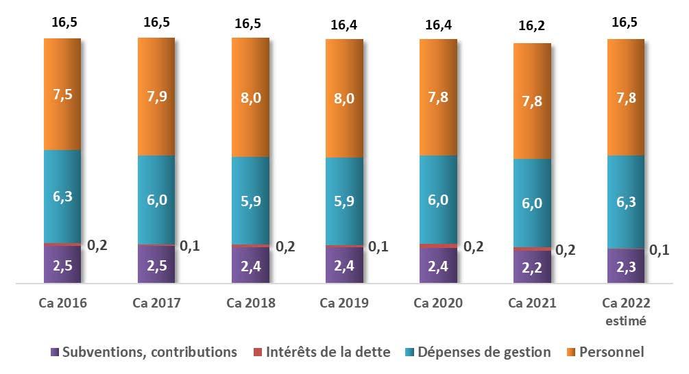 Evolution des dépenses de fonctionnement (en MF).jpg