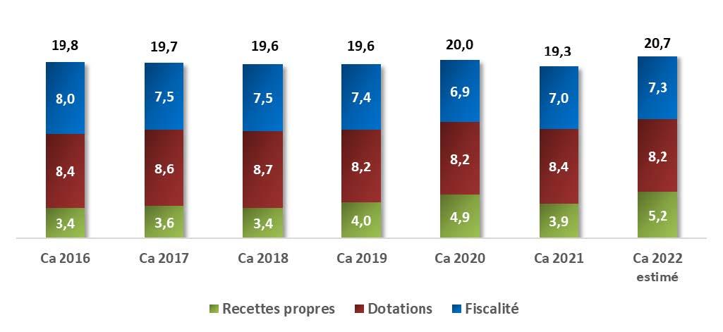 Evolution des recettes de fonctionnement (en MF).jpg