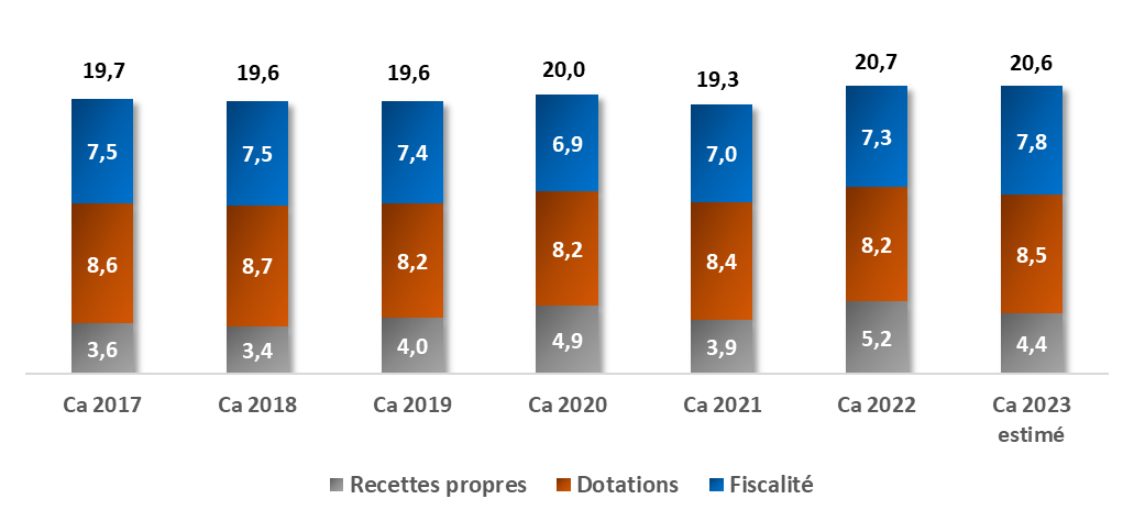 épargne en progression