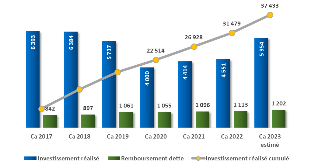 evolution investissement.png evolution investissement.png