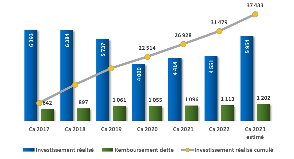 evolution investissement.png