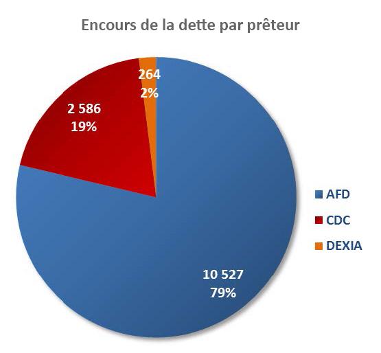 encours-de-la-dette-par-pretteur.jpg encours-de-la-dette-par-pretteur.jpg